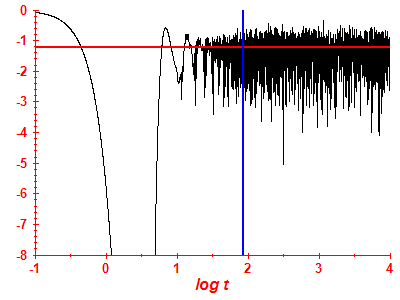 Survival probability log